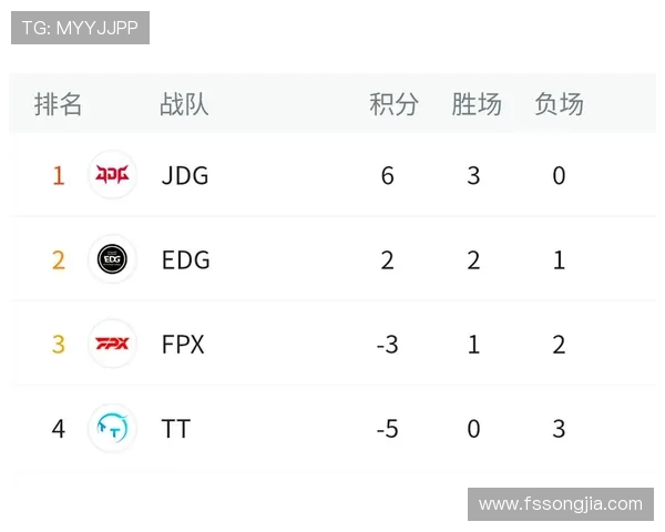 JDG战队在精英赛中以88分稳居积分榜首位展现强大实力 JDG战队在精英赛中以88分稳居积分榜首位展现强大实力