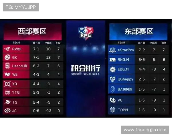 V5战队在世界冠军杯积分榜中以73分稳居第一位置,争夺冠军之路愈加明朗 V5战队在世界冠军杯积分榜中以73分稳居第一位置,争夺冠军之路愈加明朗